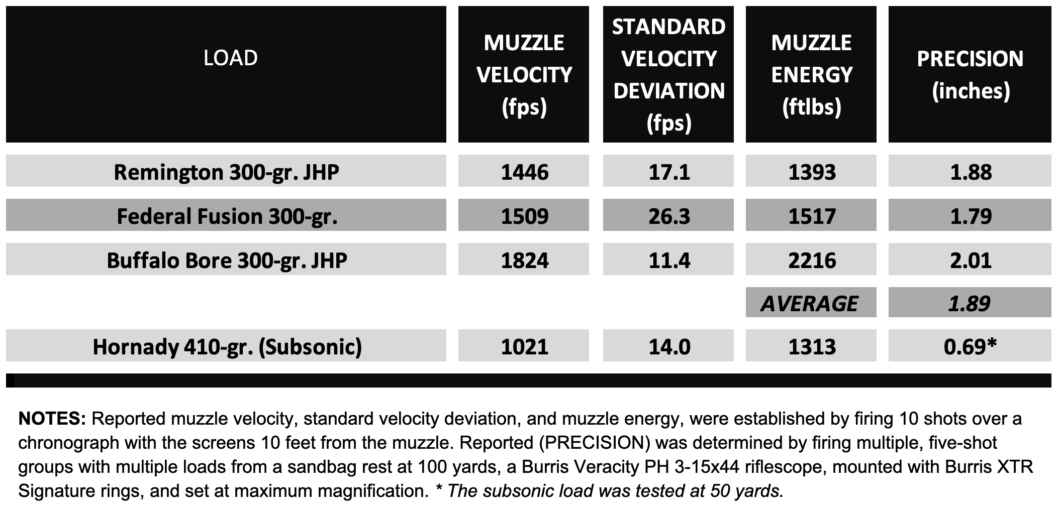 Chart showing precision results for the Marlin 1895 Dark lever action. 