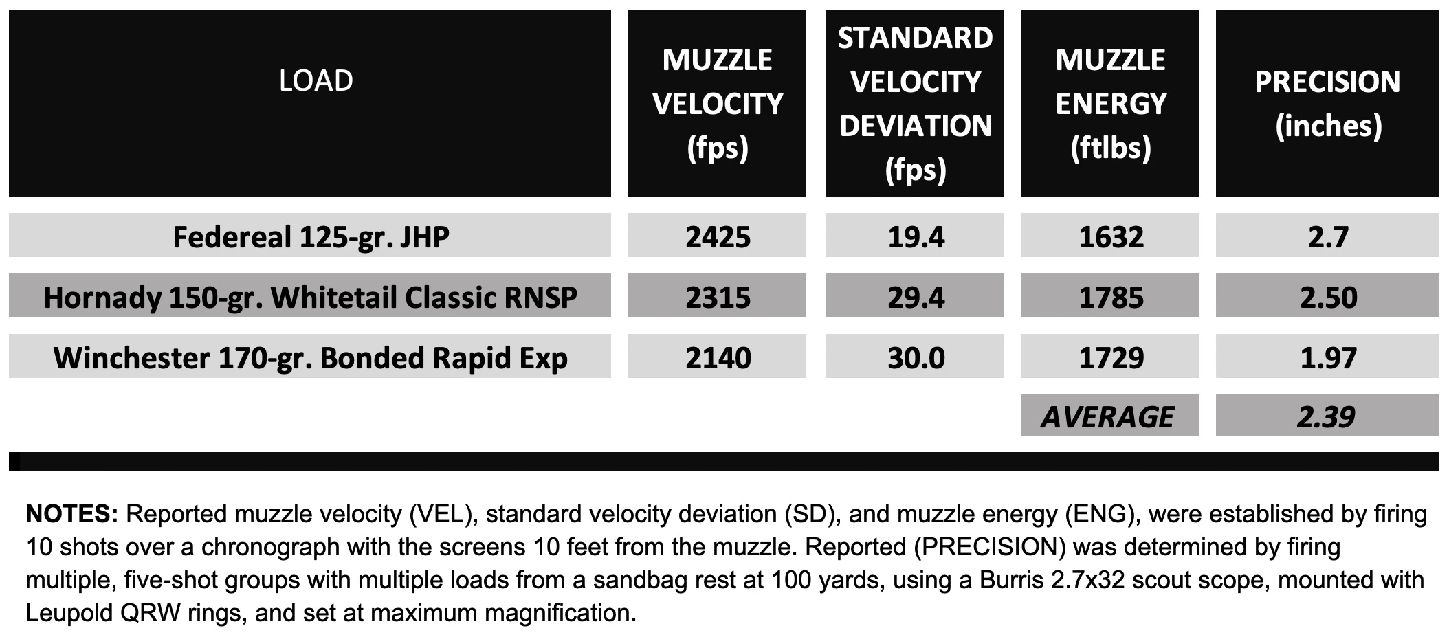 Chart showing the group sizes for the Dove Custom Appalachian Scout with different types of ammo.