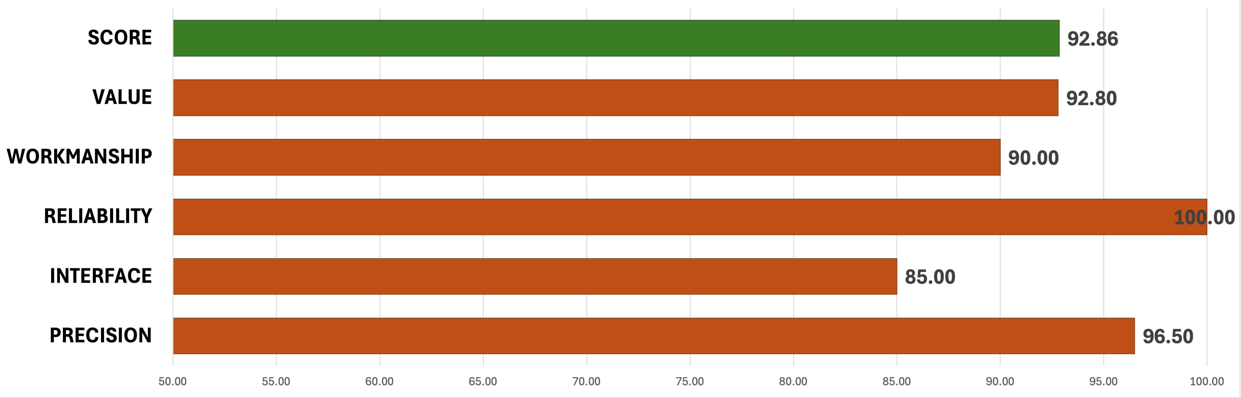 Chart showing overall scores for the Proof Research Elevation 2.0 rifle. 