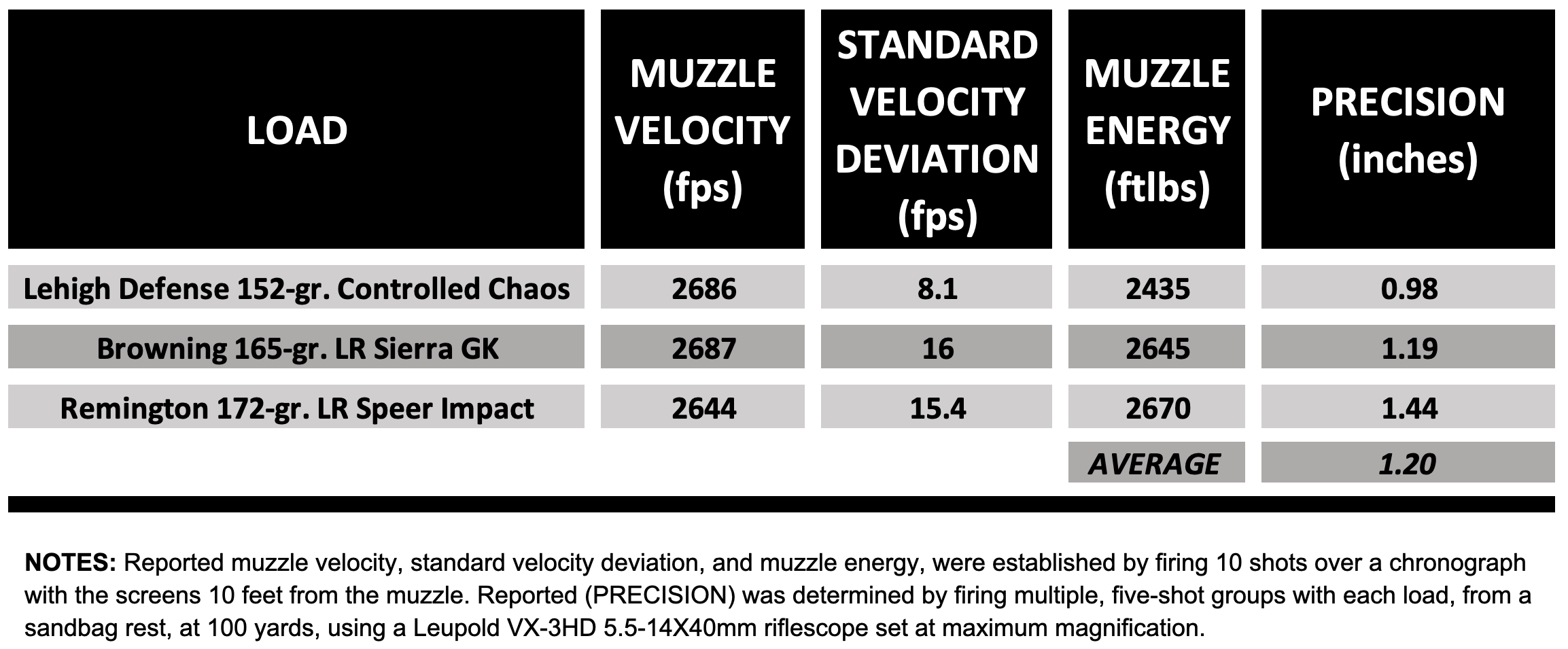 Chart showing precision test results for the Aero Precision SOLO Hunter rifle. 