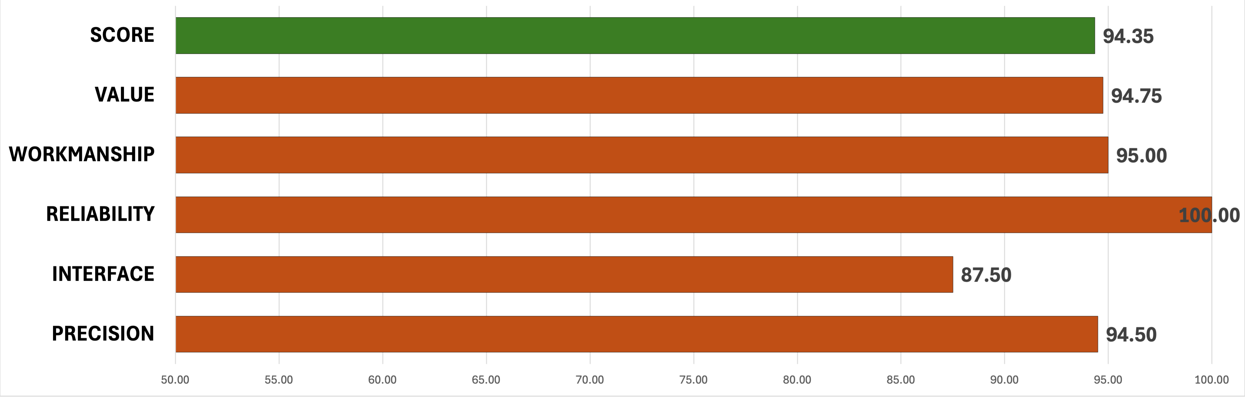 Chart showing overall scores for Wilson Combat Model 20S.