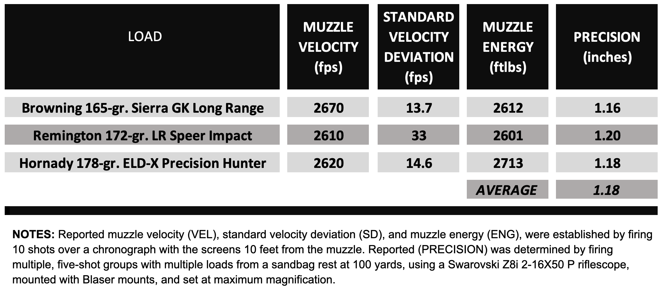 Chart showing precision test results for Sauer 505 bolt-action rifle. 