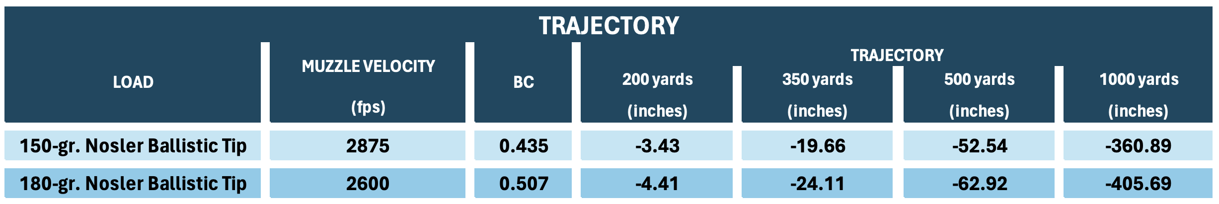 Chart showing trajectory comparison of 150-grain and 180-grain bullets. 