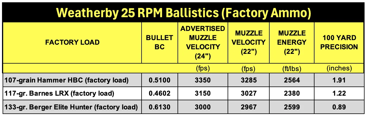 A ballistics chart showing Weatherby's 25 RPM factory load test results.