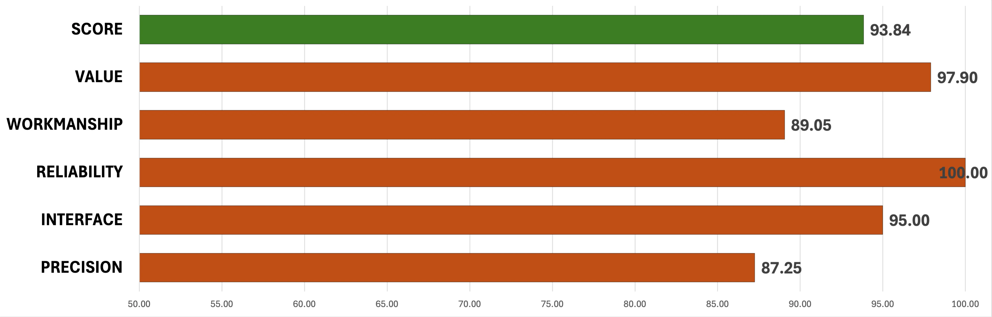 Chart showing test scores for Ruger American Gen II.