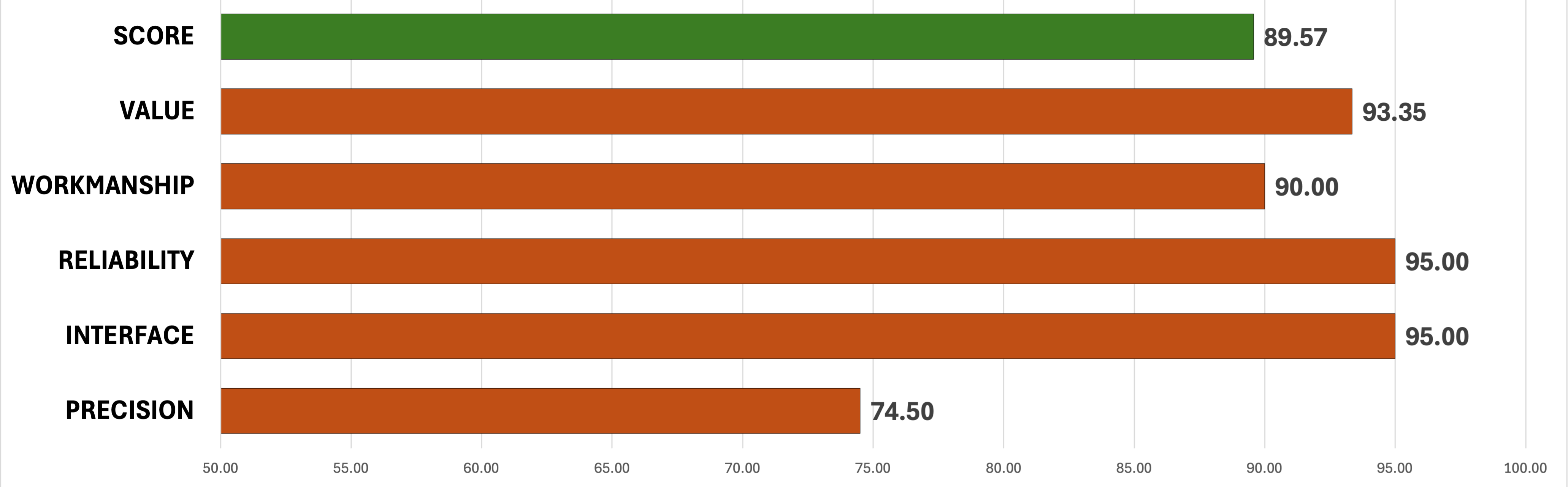 Chart showing overall scores of the Marlin 1895 Dark lever-action rifle. 