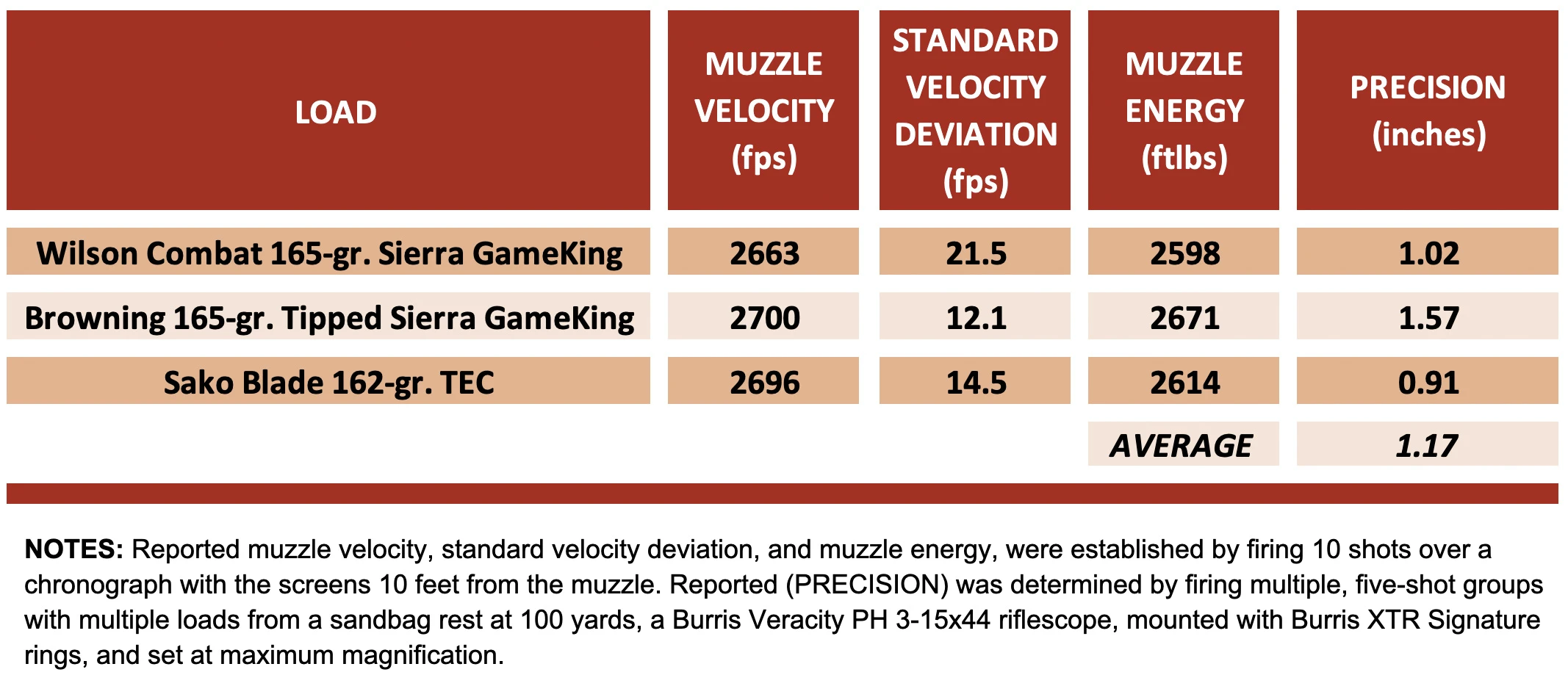 Chart showing the group sizes shot while testing the Baretta BRX1 rifle for precision.