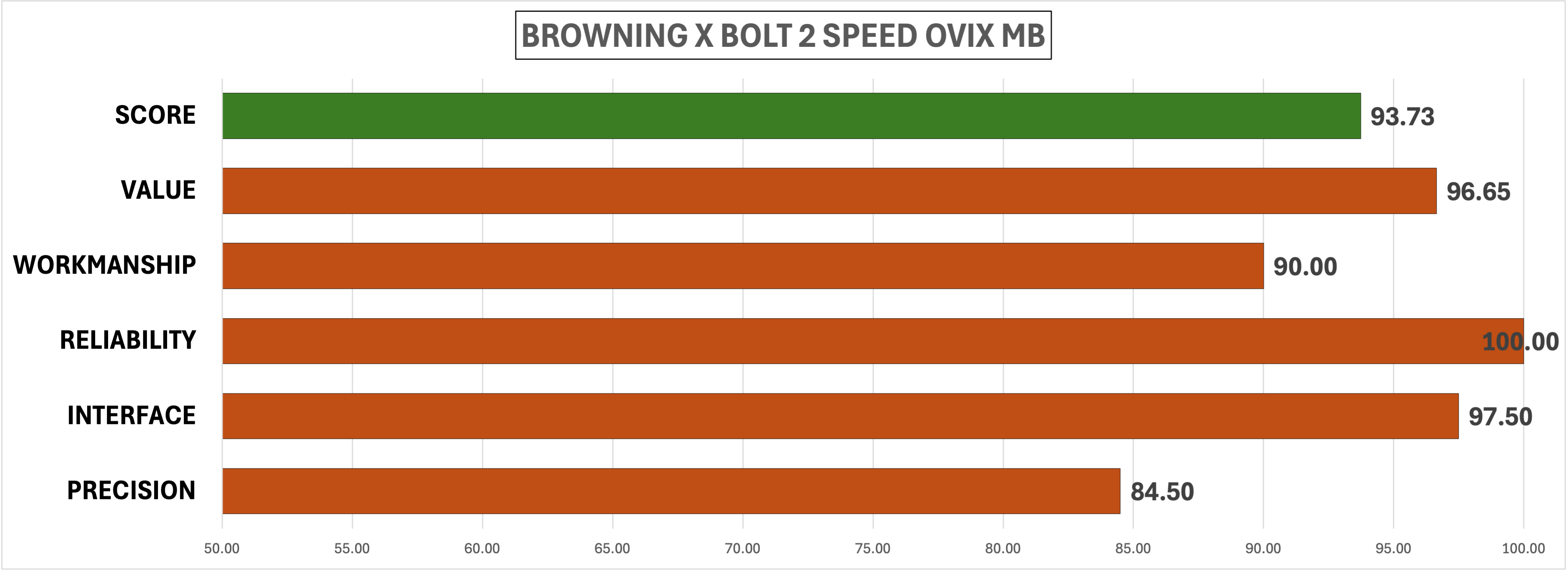 Chart showing overall scores of Browning X Bolt Speed OVIX MB. 