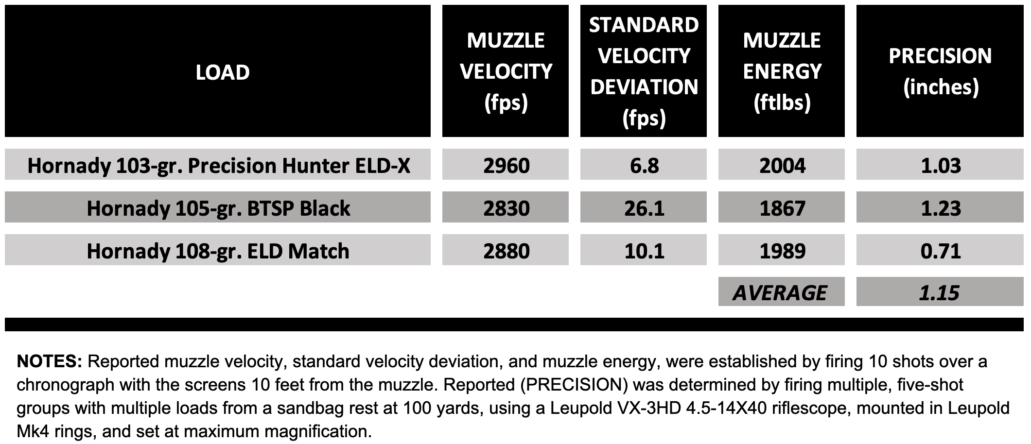 Chart showing precision results for Bear Creek Arsenal BC15 rifle. 