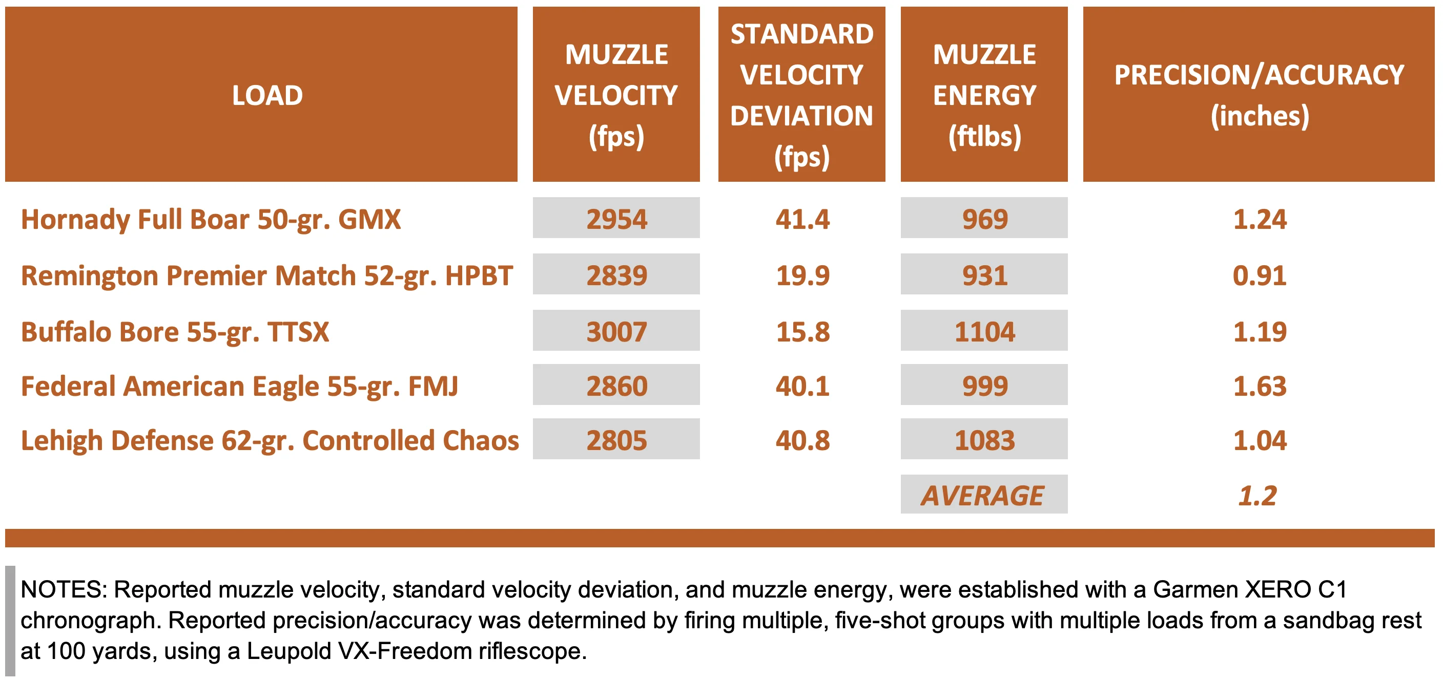Chart showing average group sizes shot with the Henry Lever Action Supreme.