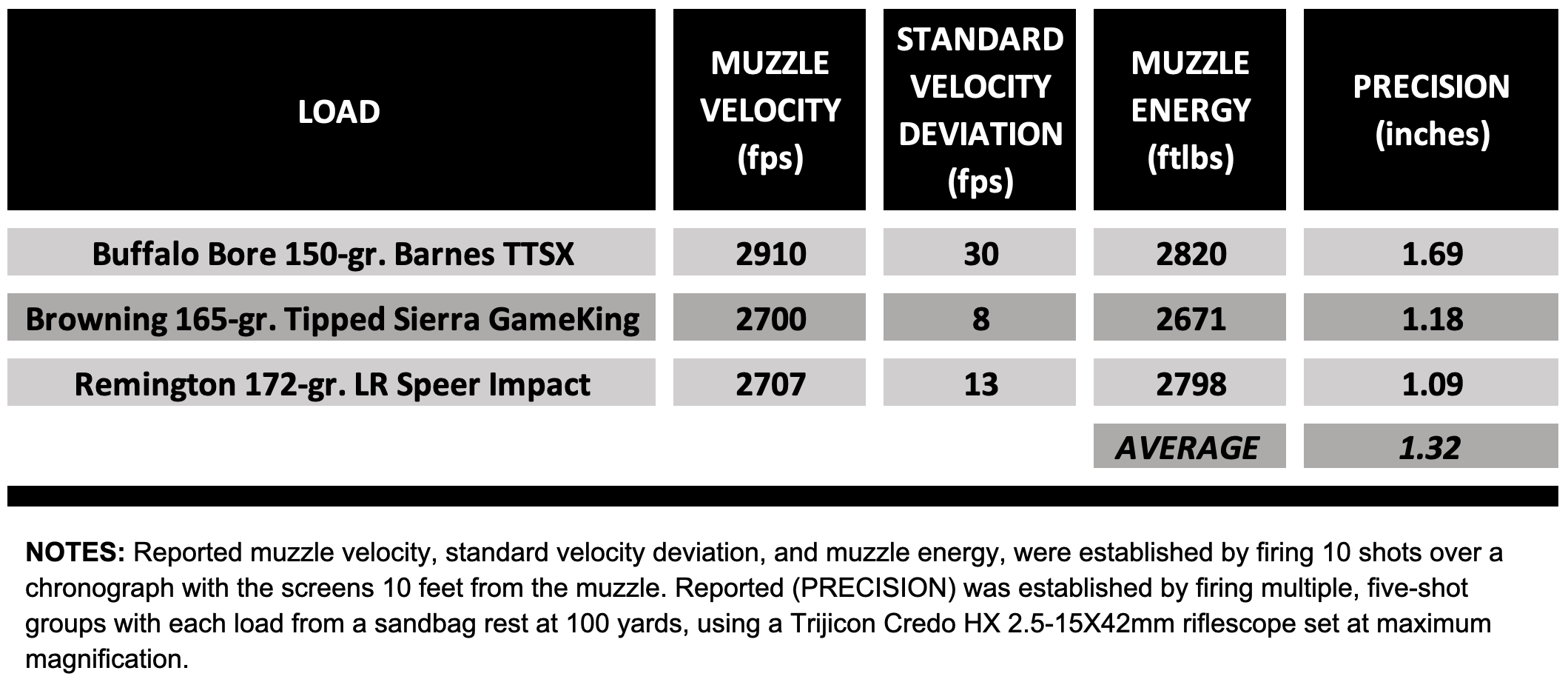 Chart showing precision test results of the new Colt CBX TAC Hunter rifle. 