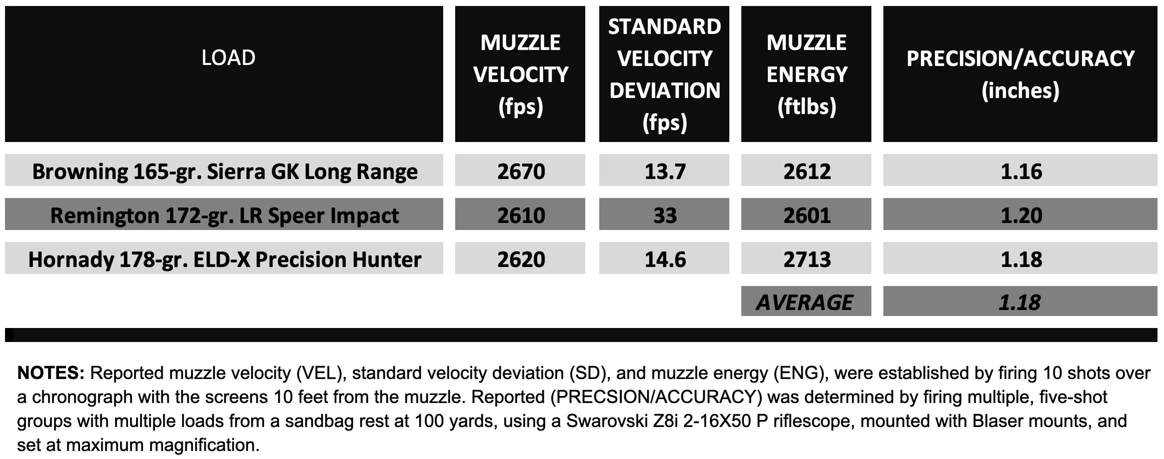 Chart showing the accuracy test results of the Sauer 505 rifle.