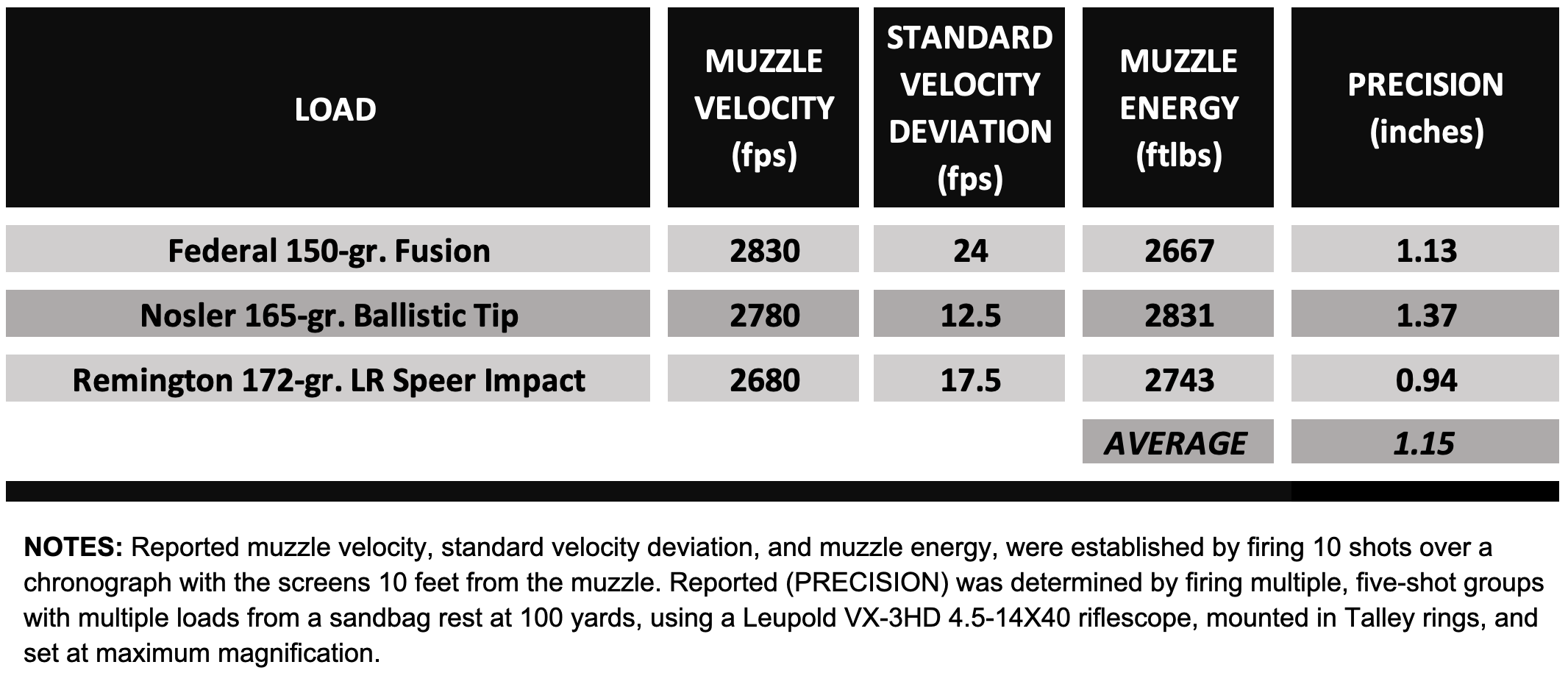 Chart showing precision test results of Browning X Bolt 2 Speed OVIX MB.