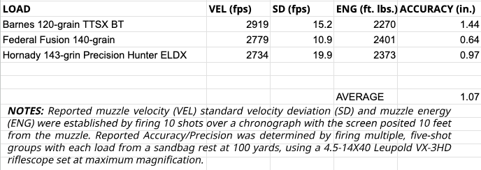 table show shooting test results of the Nosler Carbon Chassis Hunter