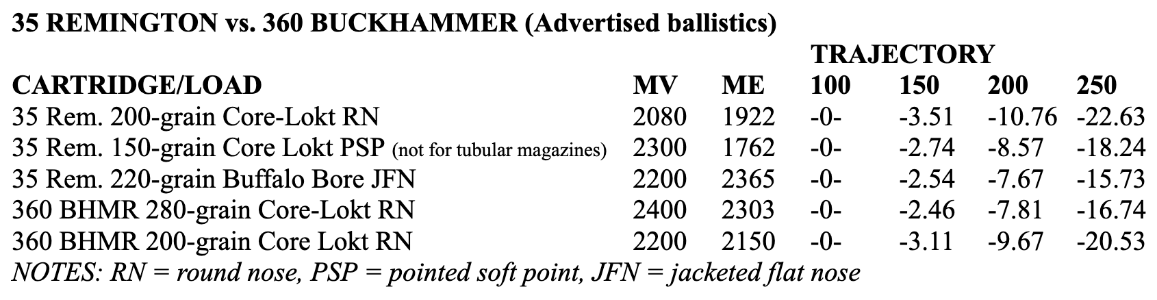 Ballistic table comparing the 35 Remington to the 360 Buckhammer.