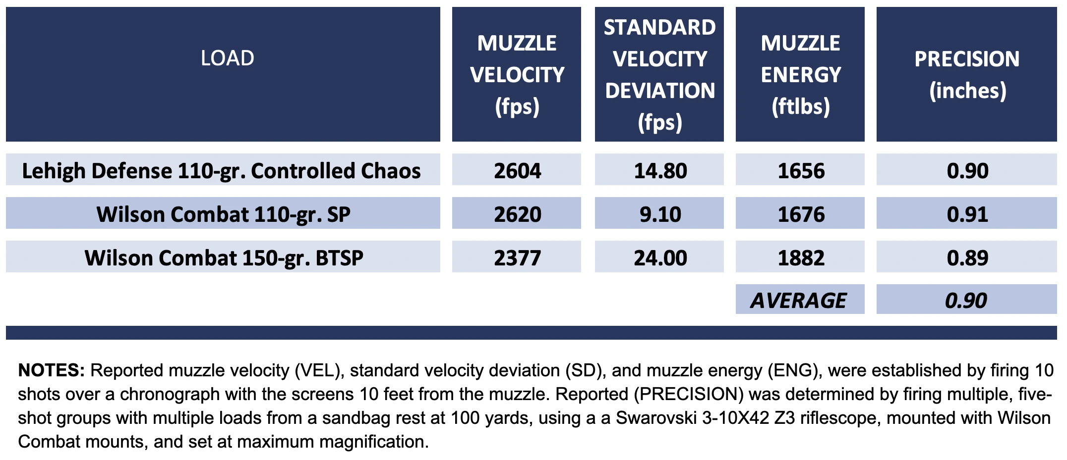 Chart showing the rifle's average five-shot group sizes with three different loads.