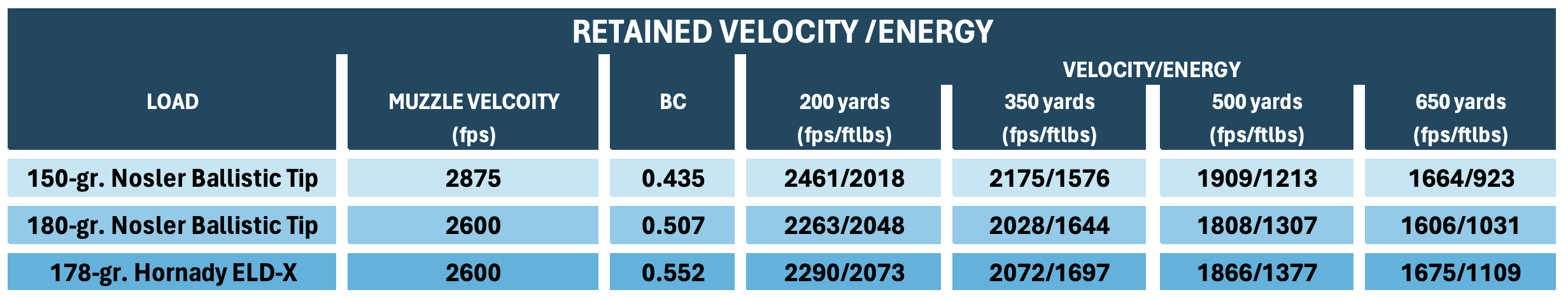 Chart showing downrange velocity and energy of 150-grain and 180-grain bullets.