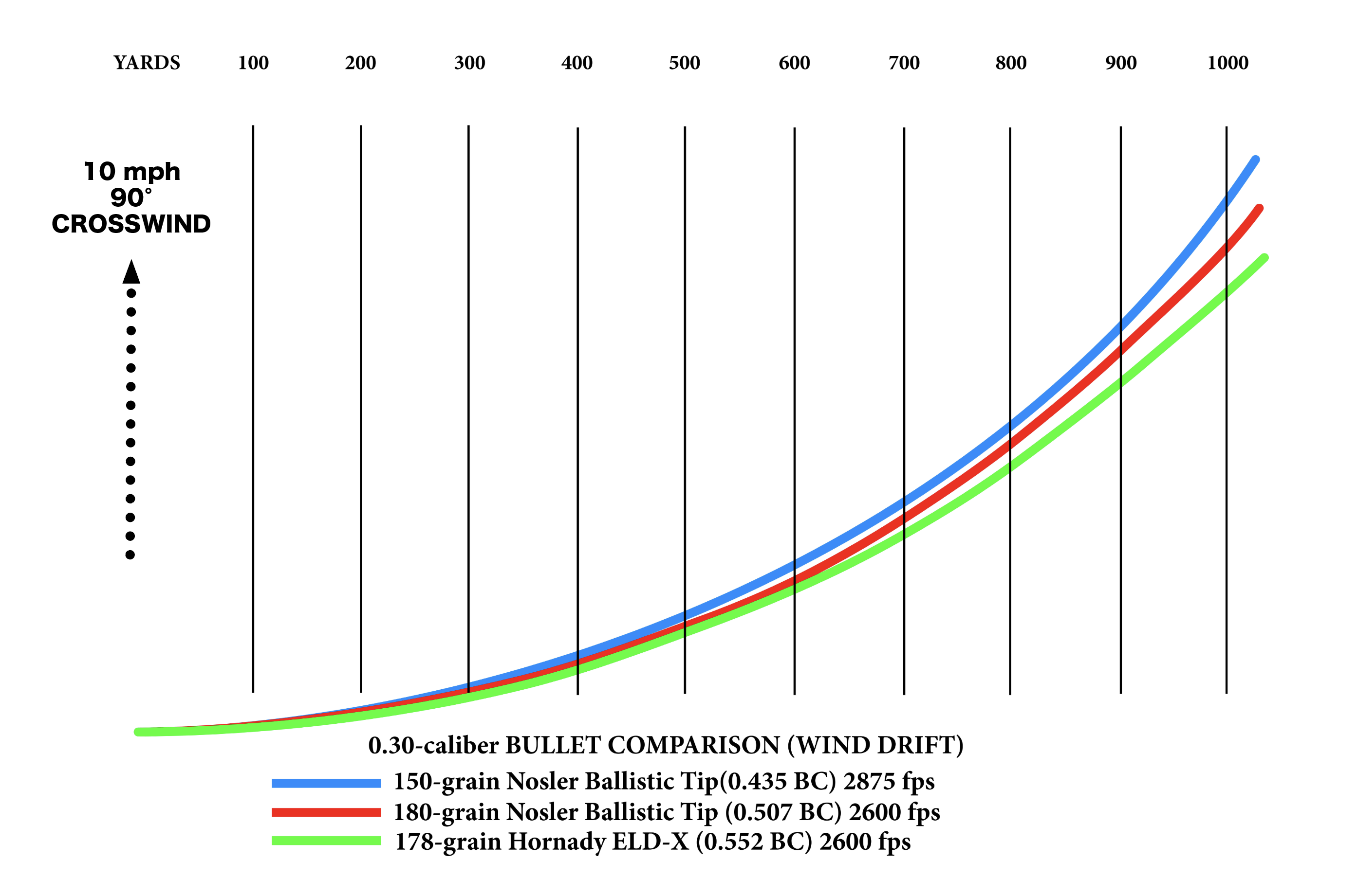 Graph showing wind-drift comparison between 150-grain, 180-grain, and 178-grain bullets.