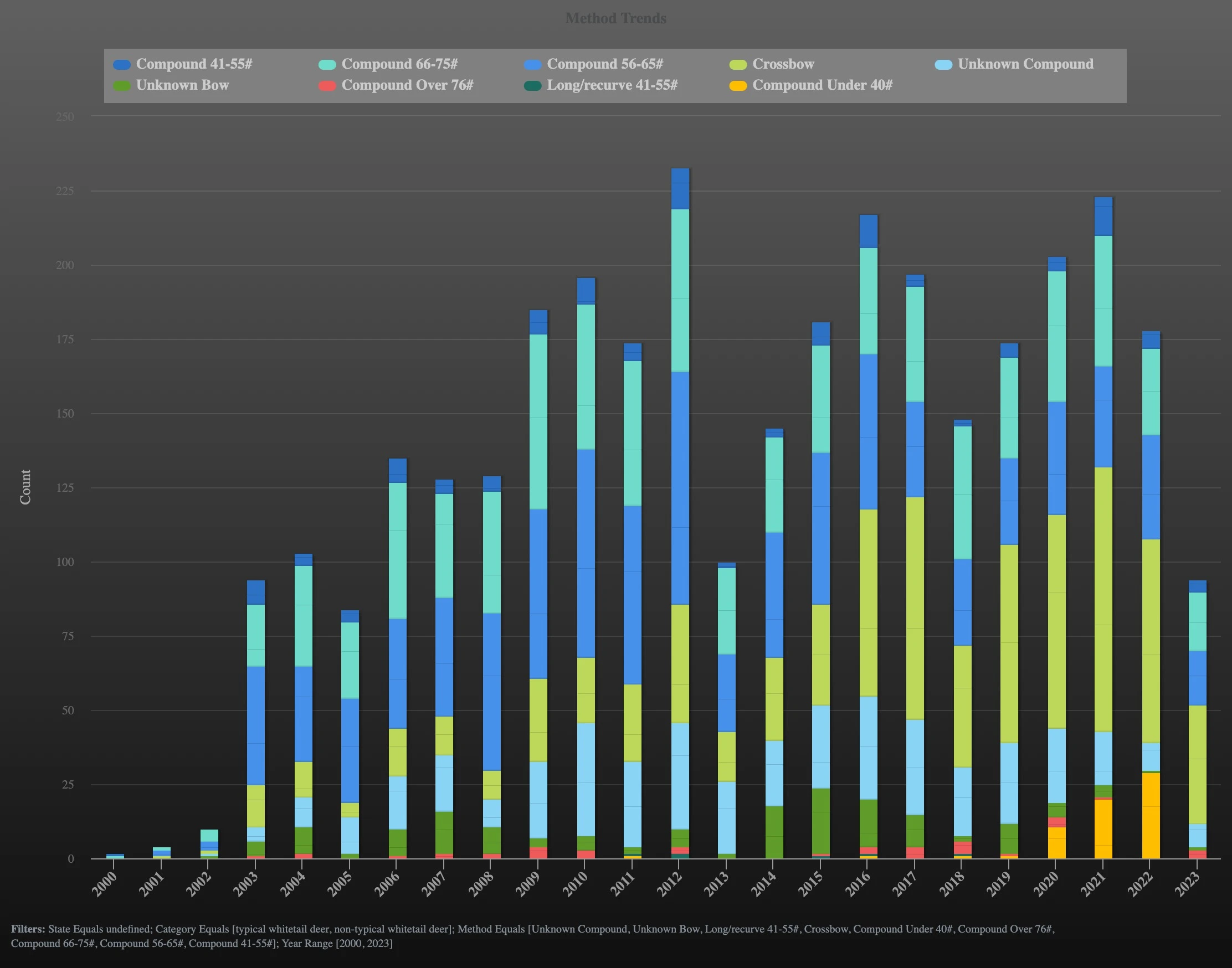 A chart showing the Boone and Crockett entries from 2003 and what implement they were taken with. 