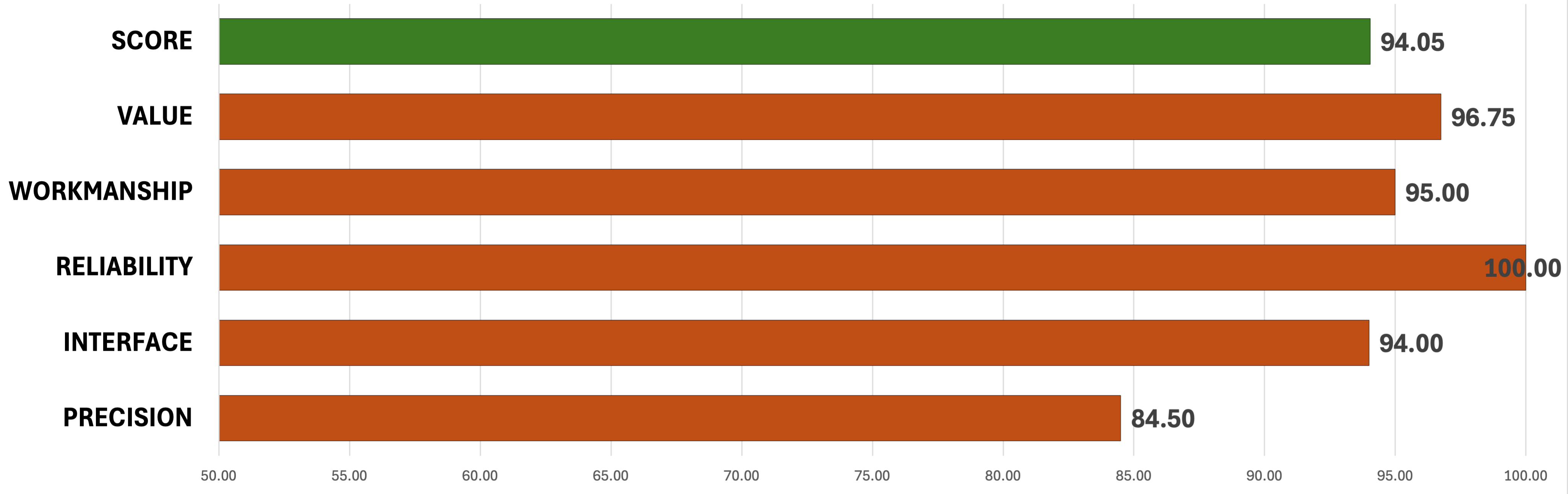 Chart showing overall scores for the Beretta BRX1 rifle. 