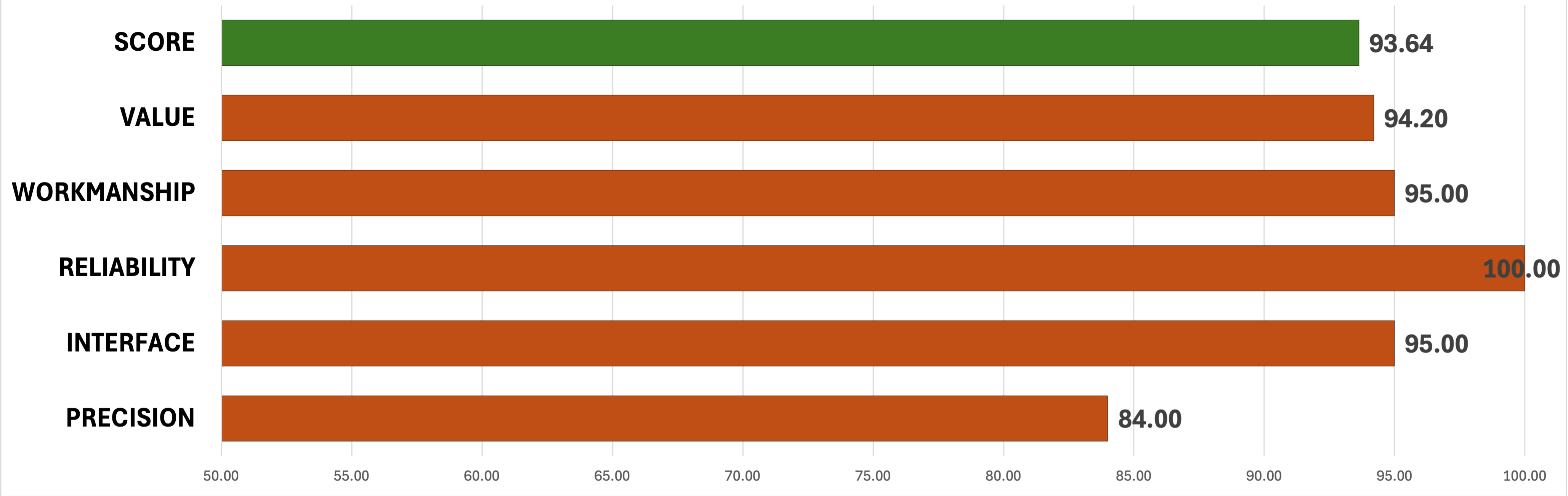 Chart showing the overall scores for the Sako 90S Adventure rifle. 