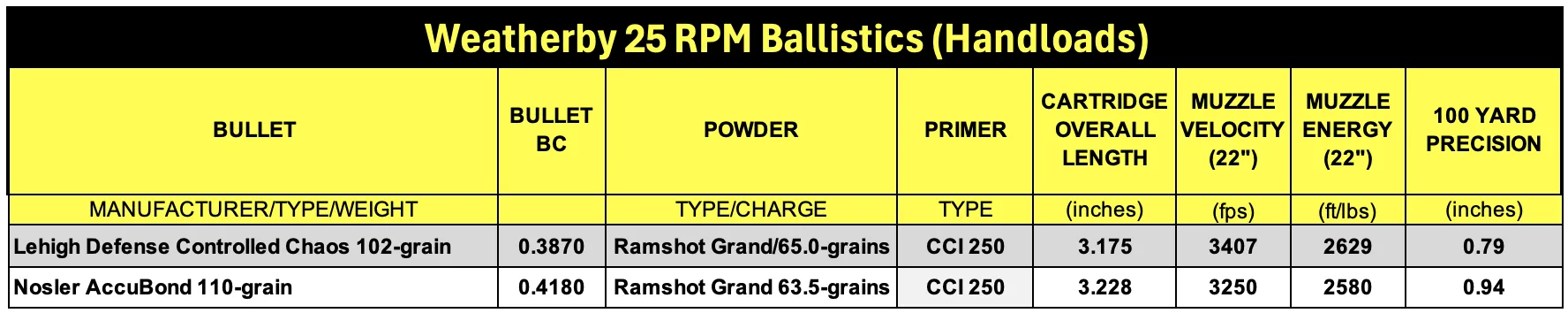 Handloading data for the Weatherby 25 RPM cartridge. 