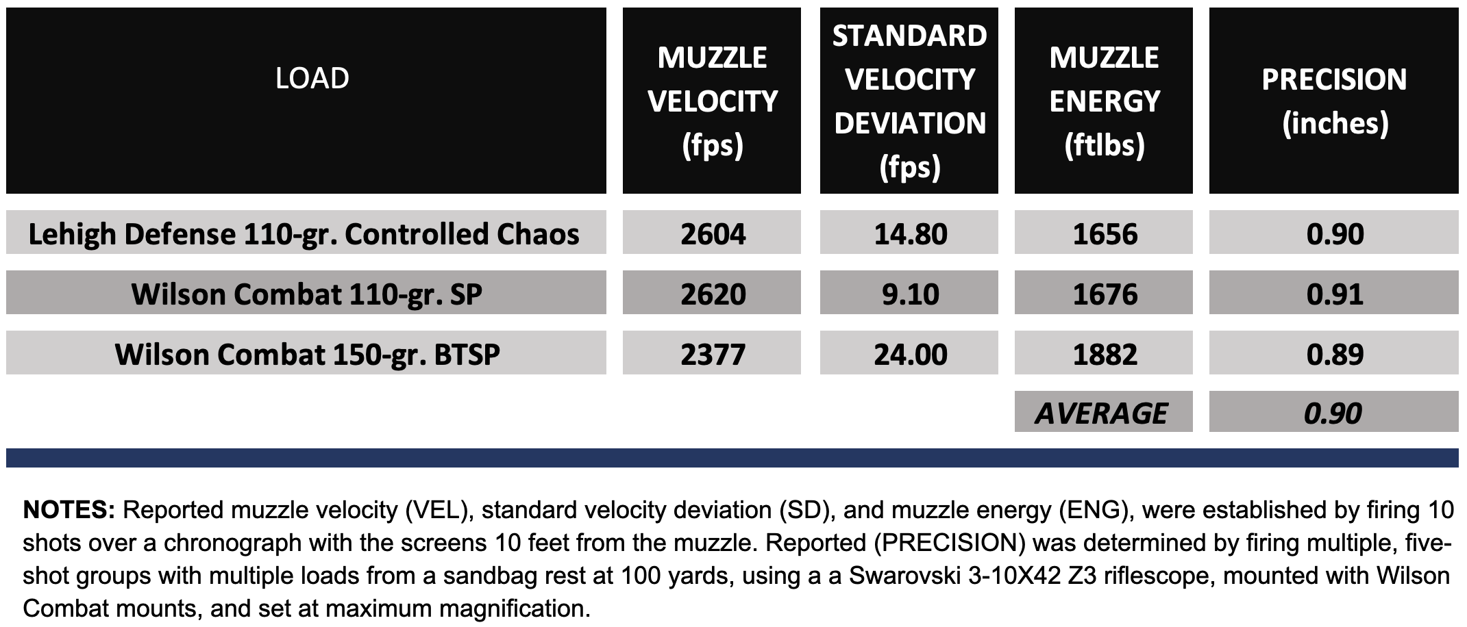 Chart showing precision test results for the Wilson Combat Model 20S. 