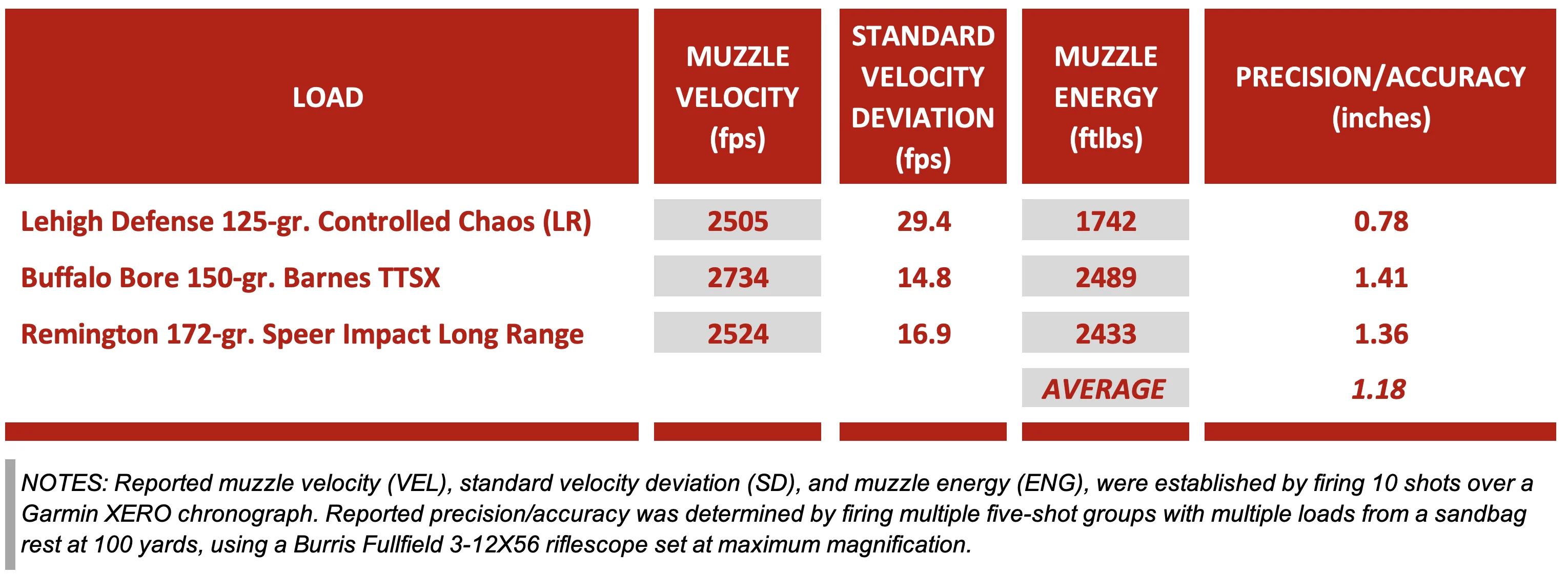 A chard showing groups shot with the Glenfield Model A rifle. 