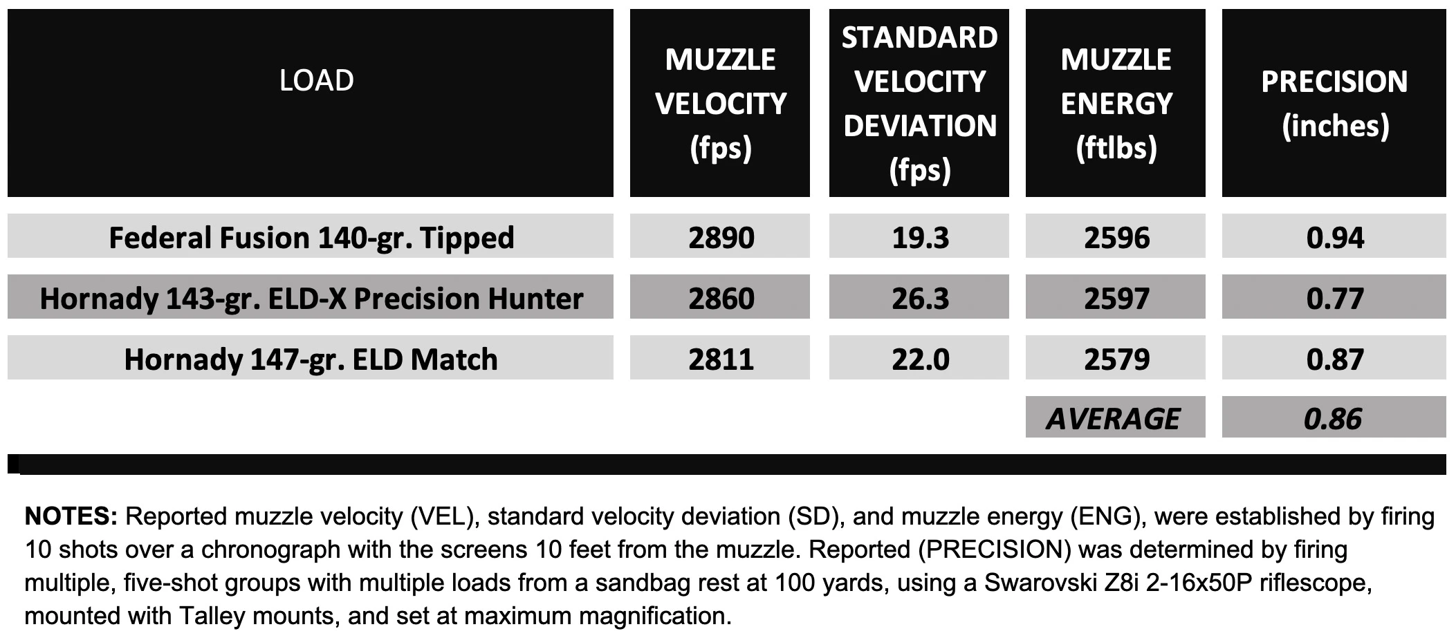 Chart showing precision test group sizes for the Christensen Ridgeline FFT.