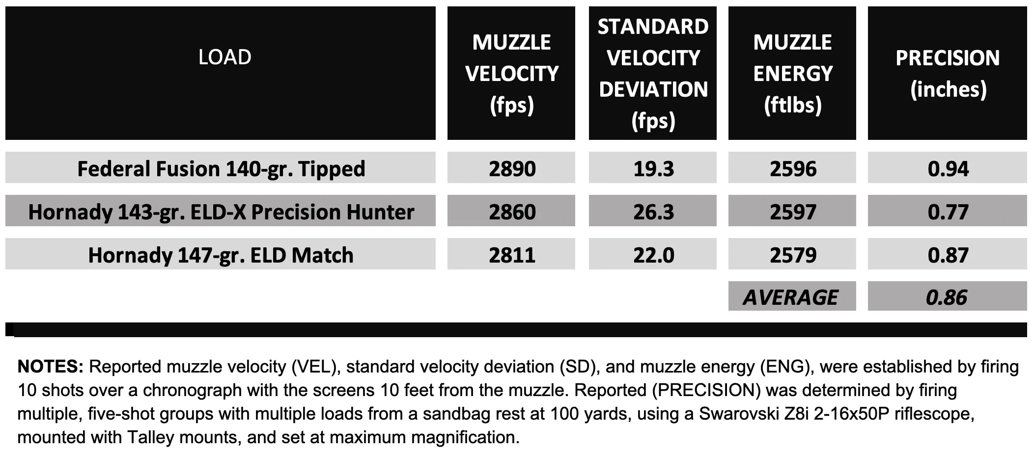 Chart showing precision test group sizes for the Christensen Ridgeline FFT.