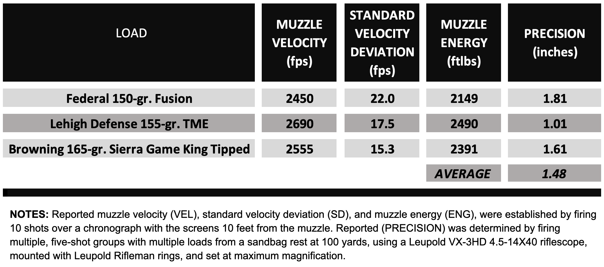 Chart showing precision testing results for Mossberg Patriot Predator SF rifle. 