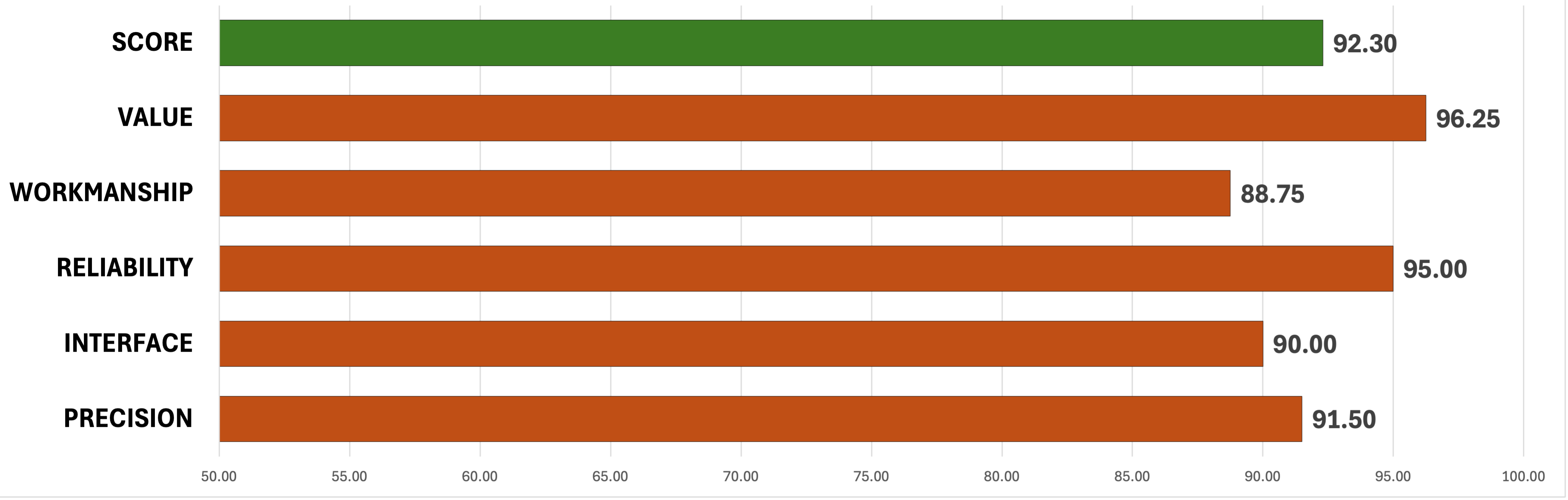 Chart showing the overall scores of the Colt CBX TAC Hunter rifle.