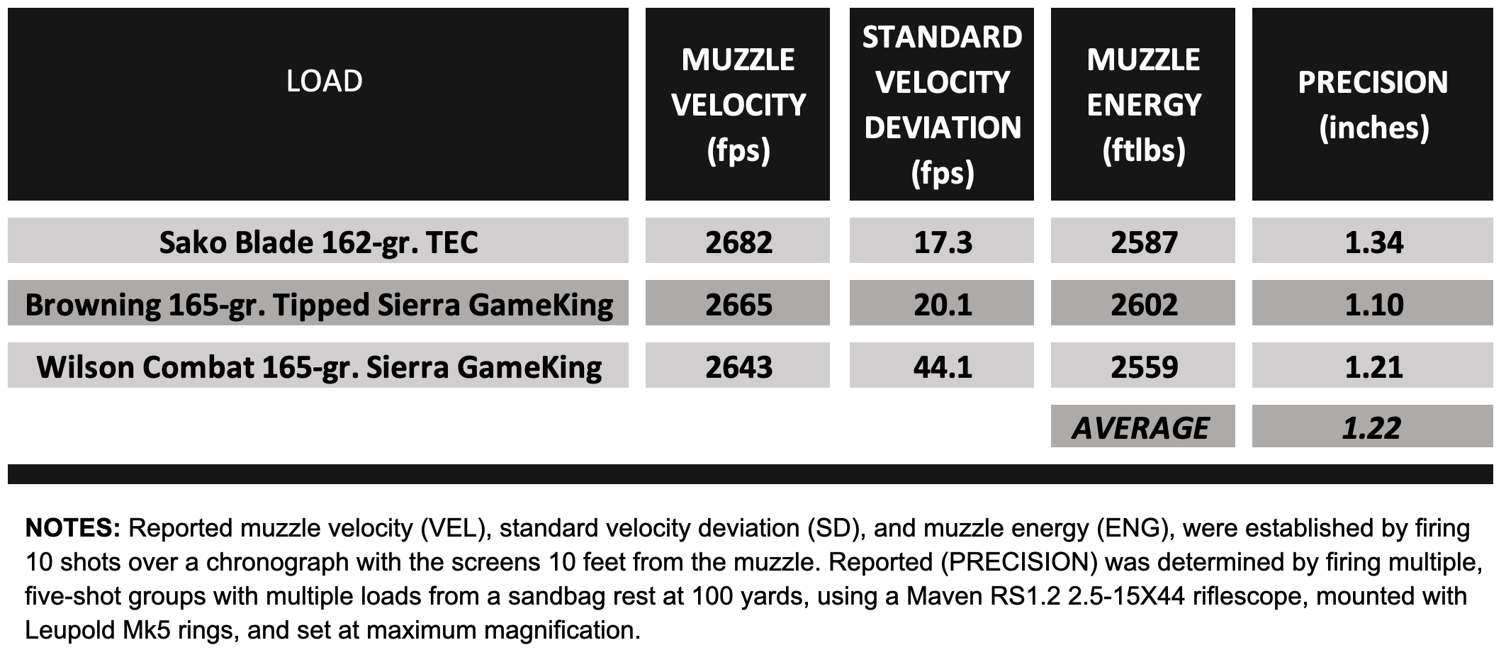 Chart showing precision test results for Sako 90S Adventure rifle. 