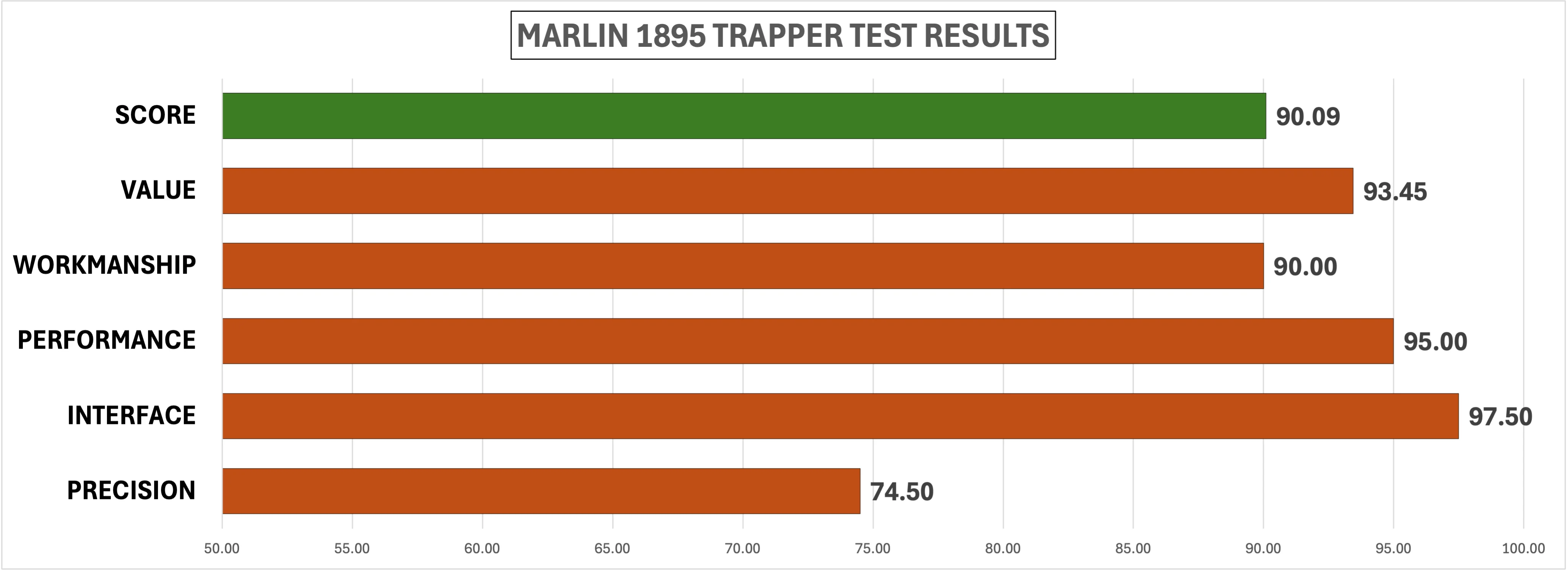 Chart showing test results of the Marlin 1895 Trapper for bets rifles of 2025.