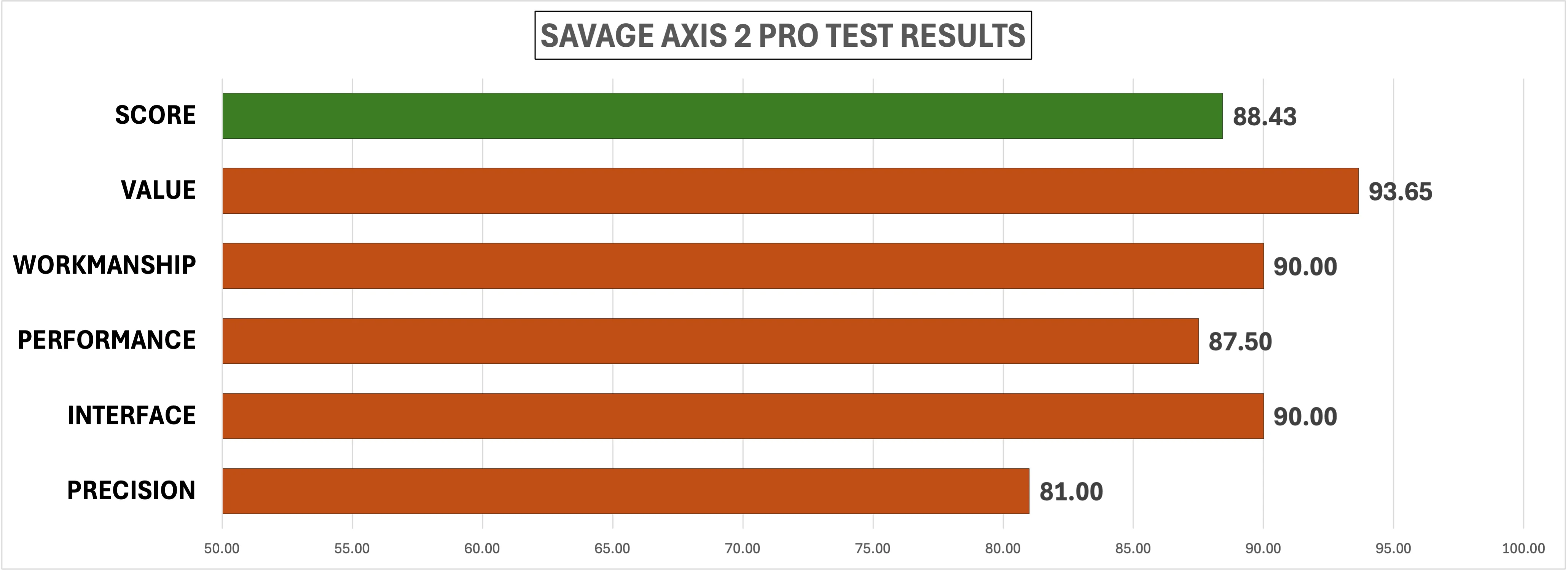 Chart showing the test results of the Savage Axis 2 Pro for the best rifles of 2025.