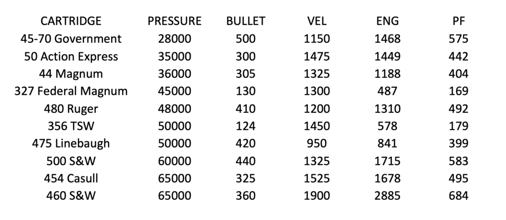 Table showing handgun cartridge power.