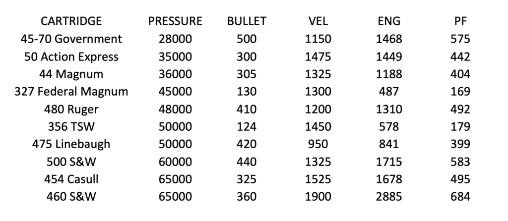 Table showing handgun cartridge power.