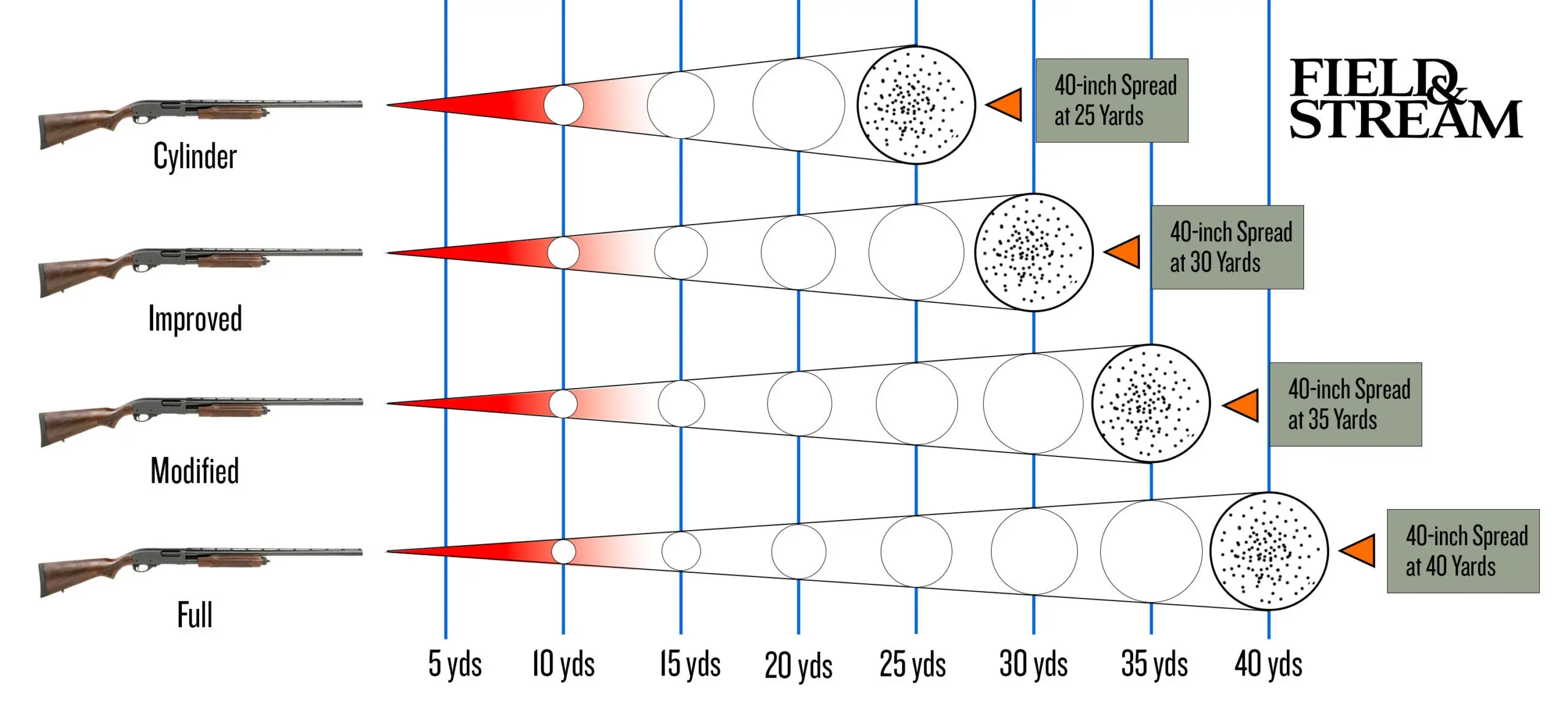 A chart explaining how shotgun chokes work at different distances.