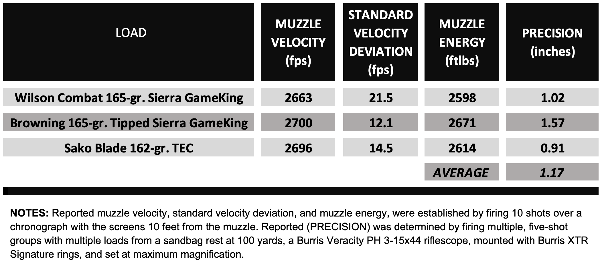 Chart showing precision test results for the Beretta BRX1 rifle. 