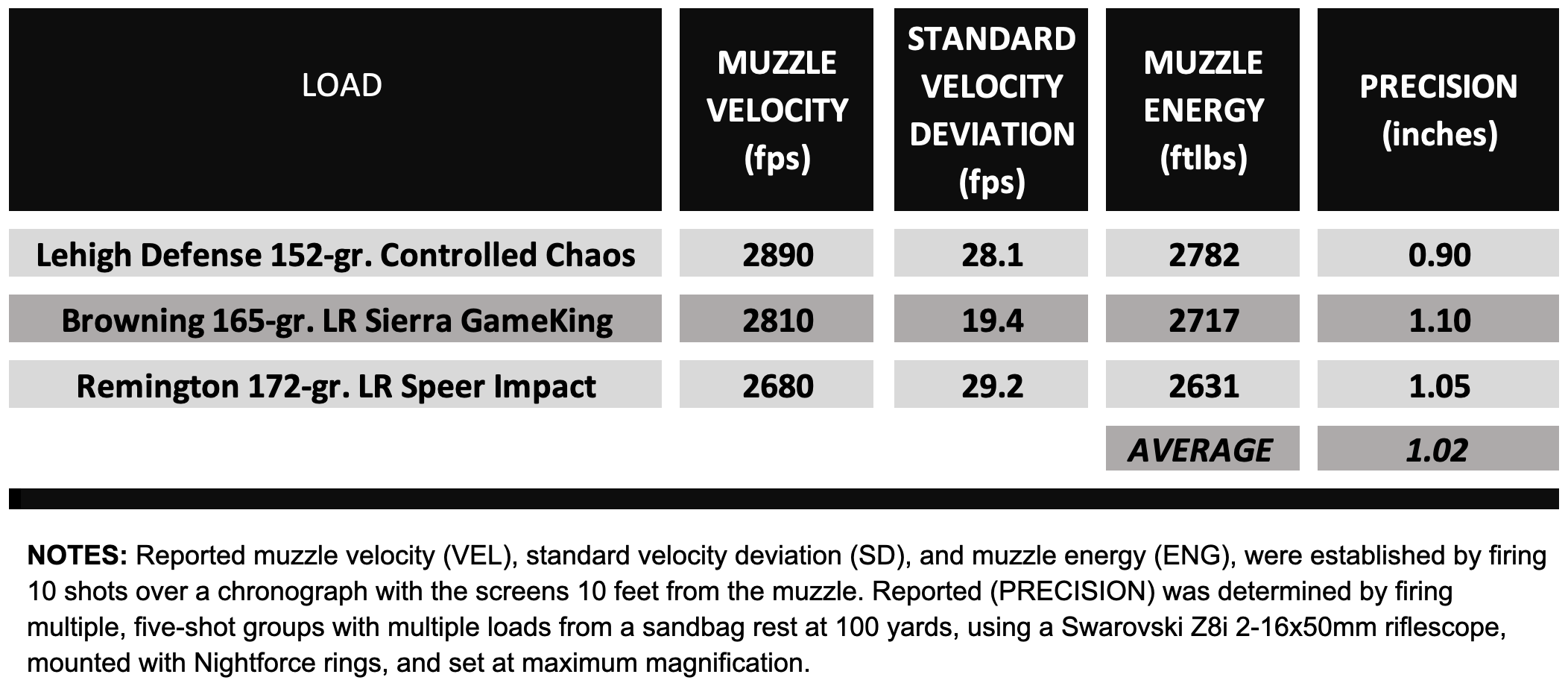 Chart showing the precision test results of Stag Arms Pursuit rifle. 