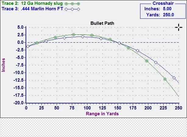 The Bullet Path of a 444 Marlin vs Hornady Slug