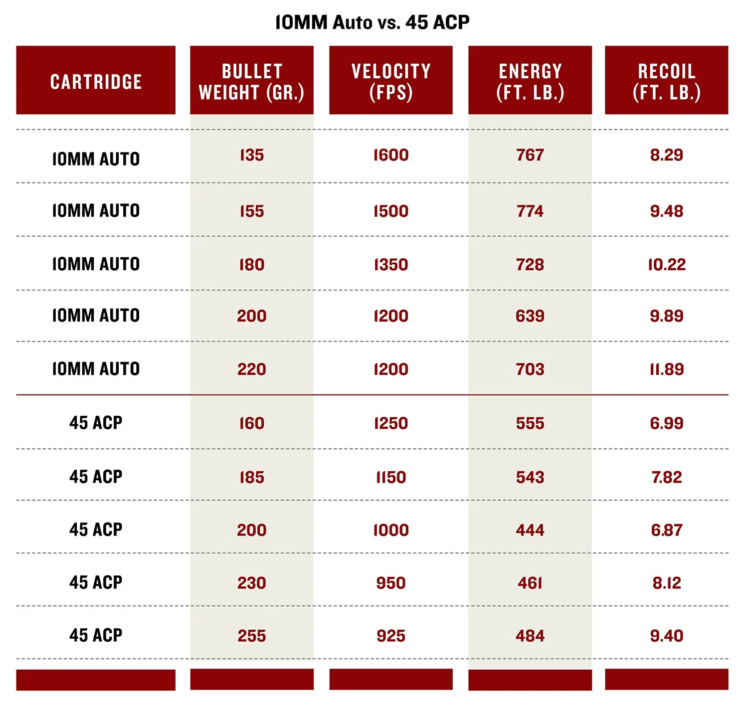 chart detailing the ballistic comparison of the two rounds