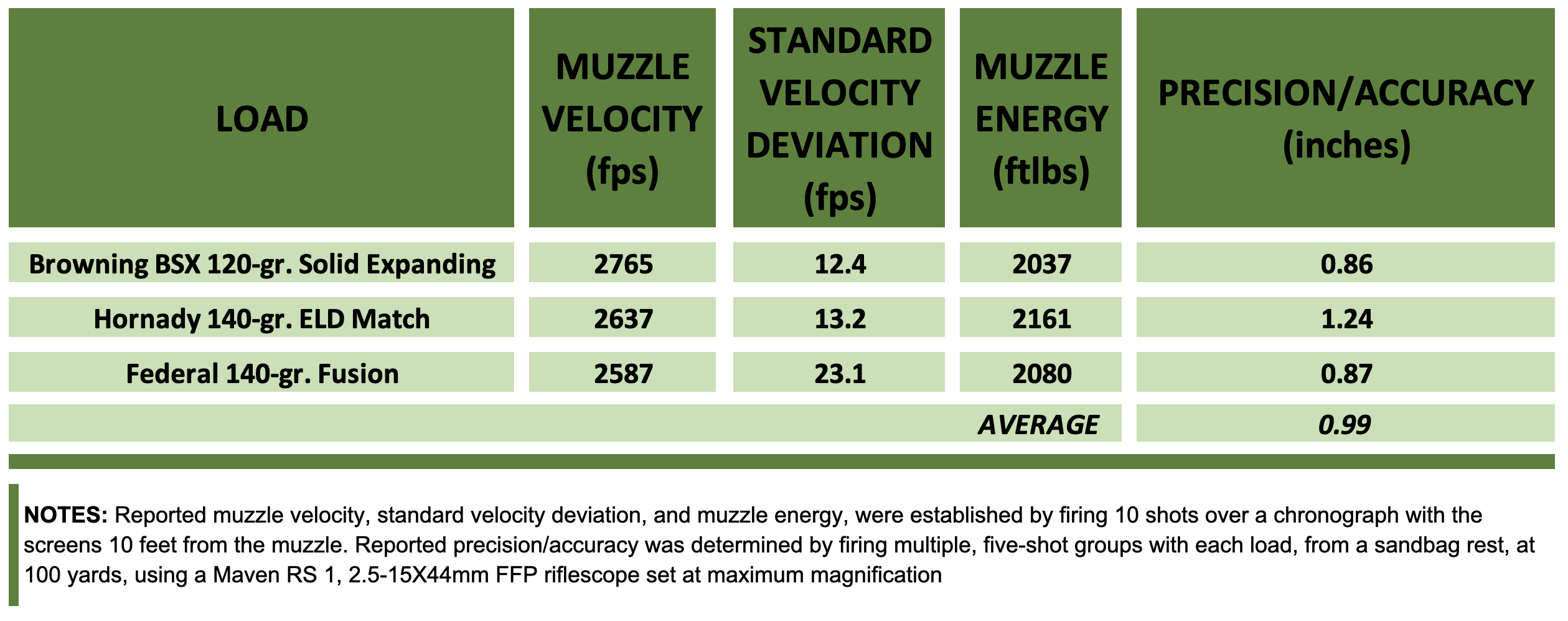 Chart showing ballistics and precision of Ruger American Gen II rifle