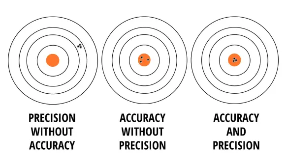 chart illustrating the difference between accuracy vs precision