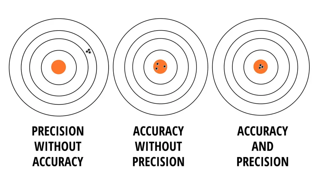 chart illustrating the difference between accuracy vs precision