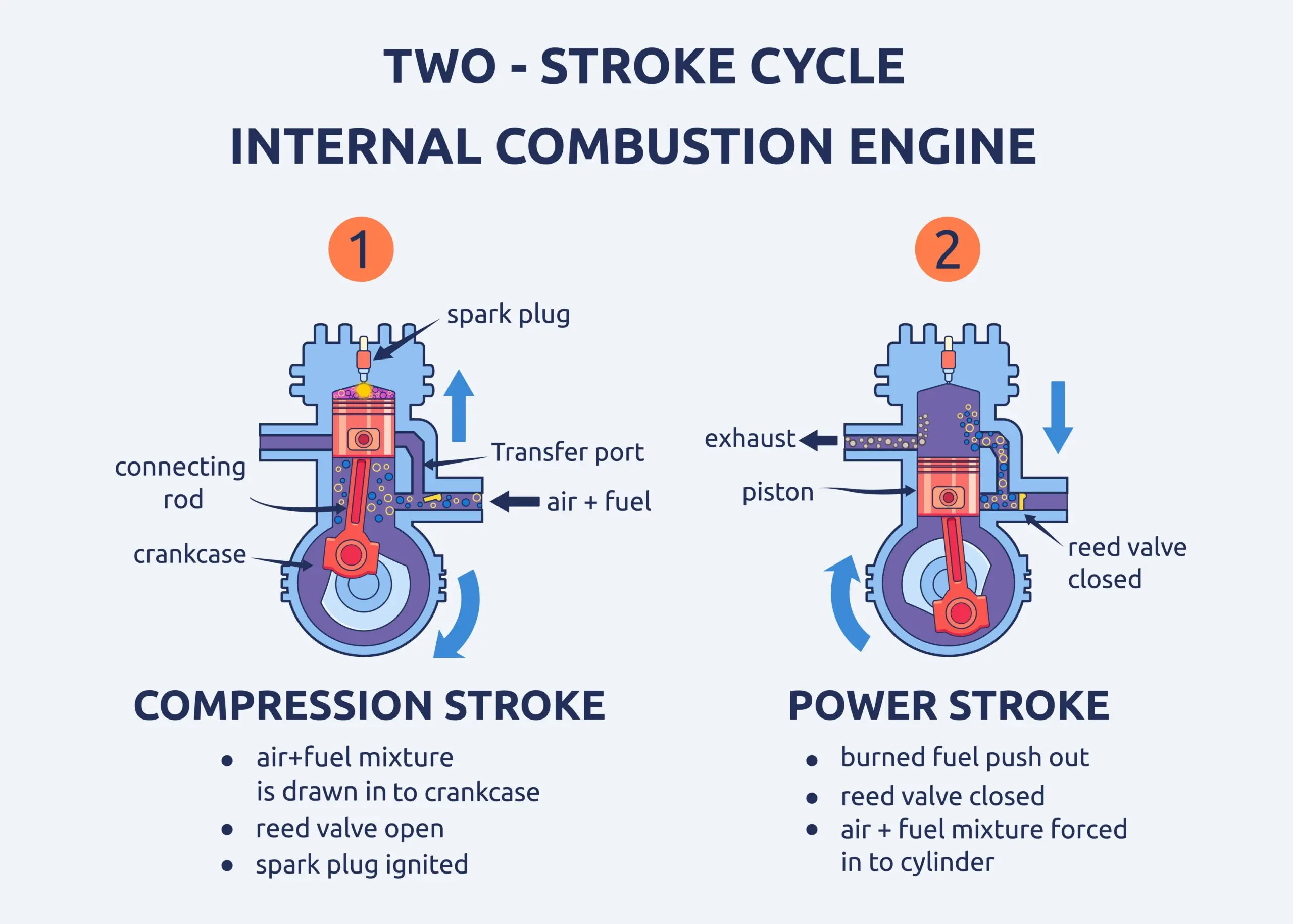 illustration of how a 2 stroke engine works