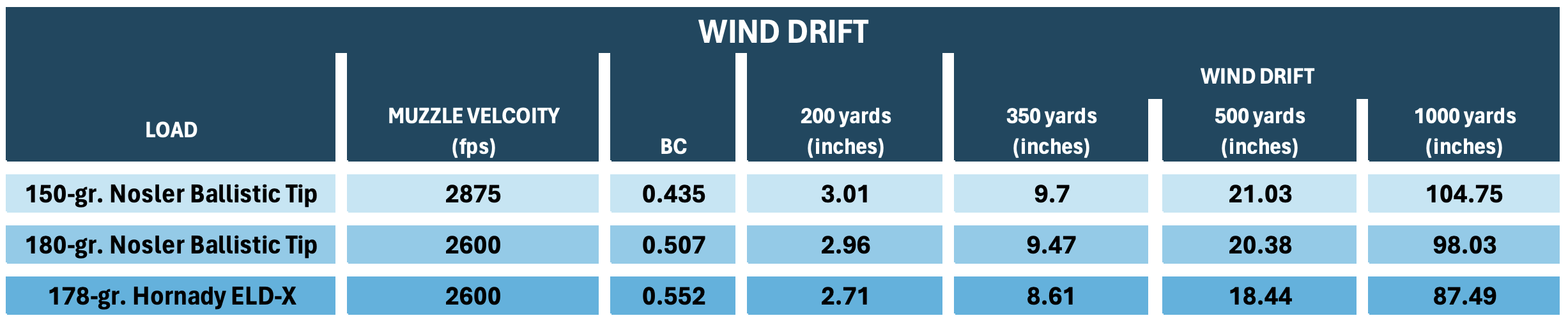 Chart showing wind-drift comparison between 150-grain and 180-grain bullets