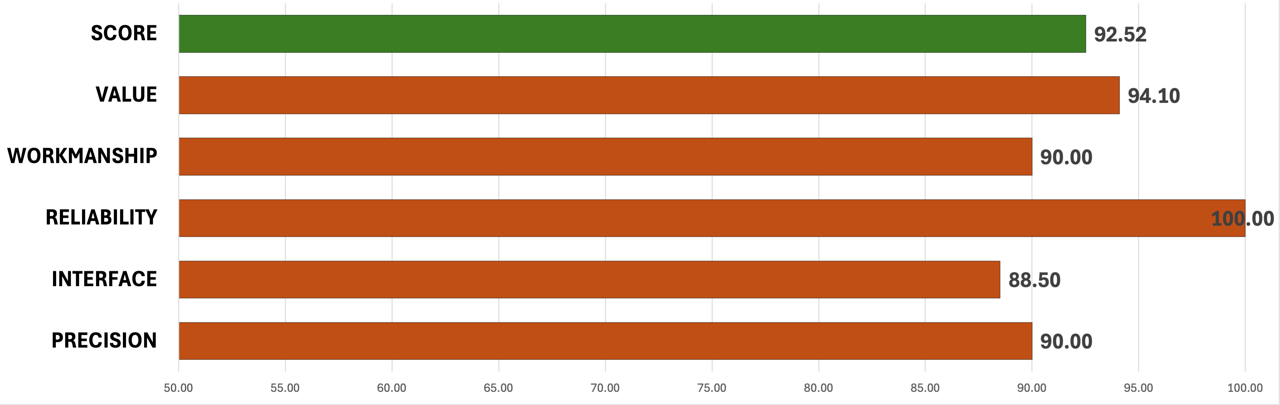 Chart showing overall scores for Aero Precision SOLUS Hunter.