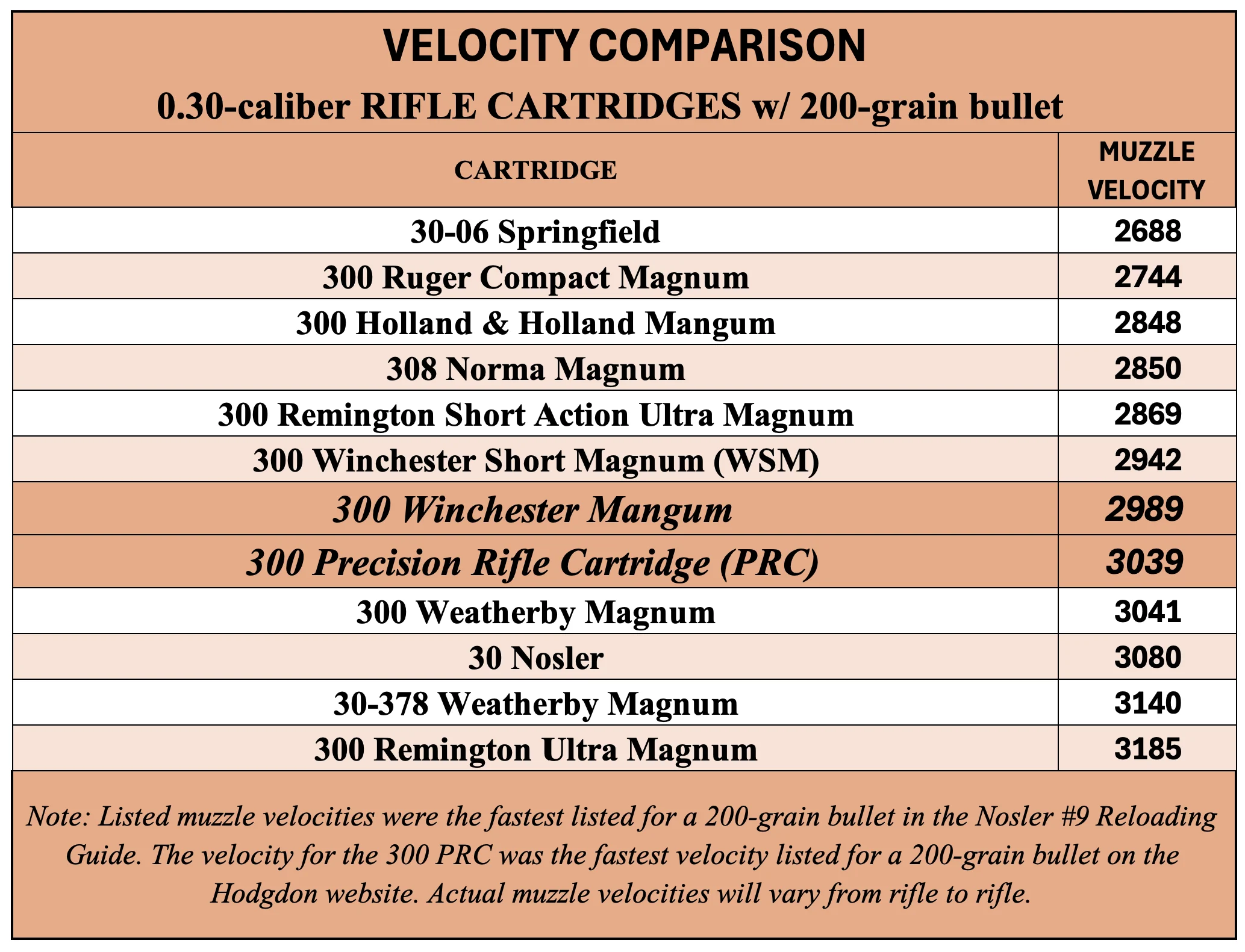 Chart showing muzzle velocity comparisons of ,30-caliber cartridges.