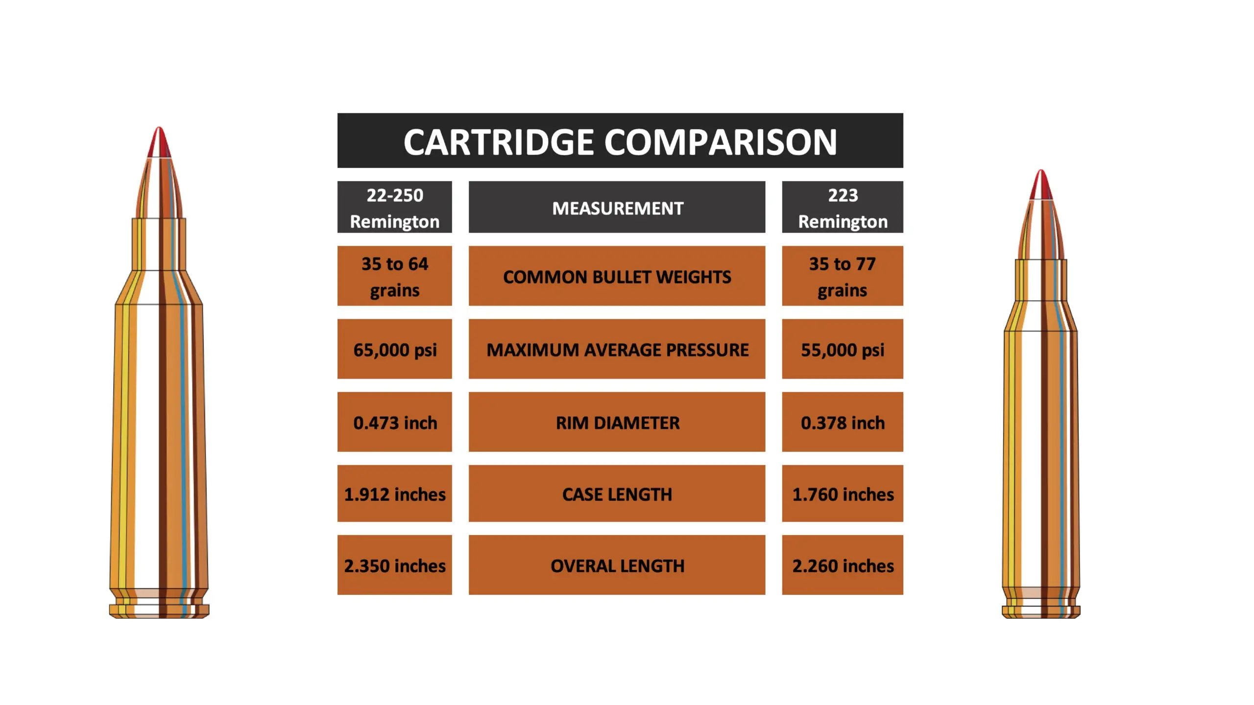 Chart showing basic comparison between the 22-250 and 223 Remington